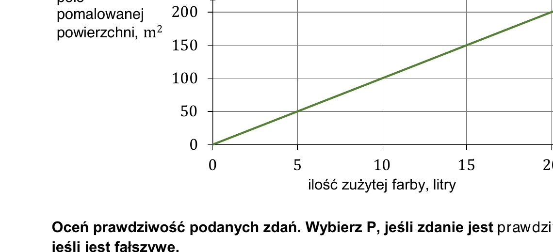 Rysunek do zad. 11: wykres liniowy pola pomalowanej powierzchni (m2) w zaleznosci od ilosci zuzytej farby (litry)