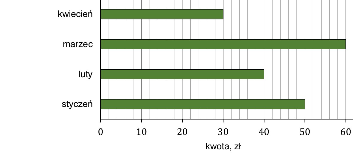 Rysunek do zad. 1: poziomy diagram słupkowy kwot odłożonych w styczniu, lutym, marcu i kwietniu (oś kwota, zł 0-60)