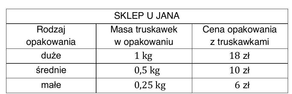 Tabela SKLEP U JANA: masa i cena opakowan truskawek (duze/srednie/male)
